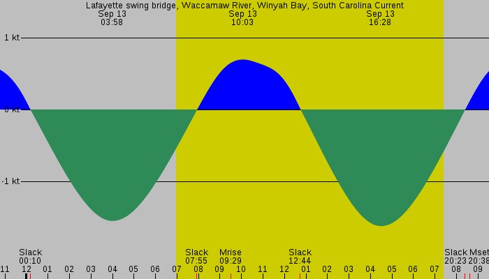 Tide graph for Lafayette swing bridge, Waccamaw River, Winyah Bay, South Carolina Current