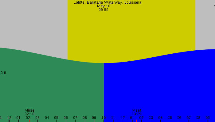 Tide graph for Lafitte, Barataria Waterway, Louisiana