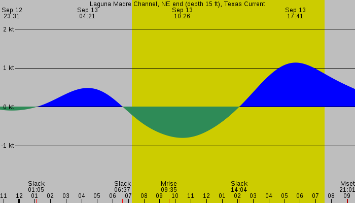 Tide graph for Laguna Madre Channel, NE end (depth 15 ft), Texas Current