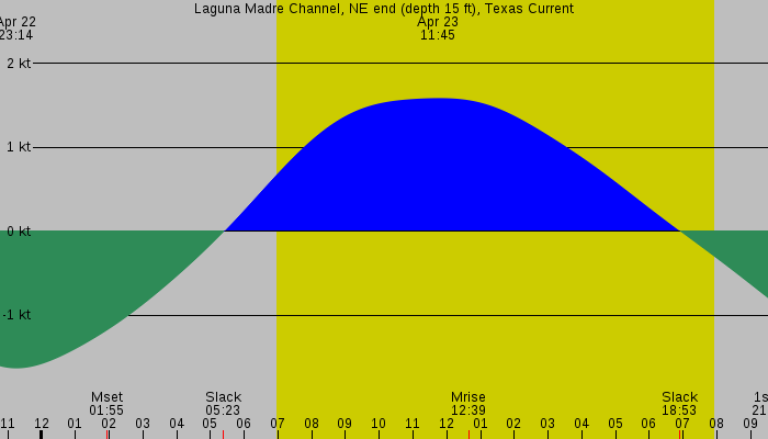 Tide graph for Laguna Madre Channel, NE end (depth 15 ft), Texas Current