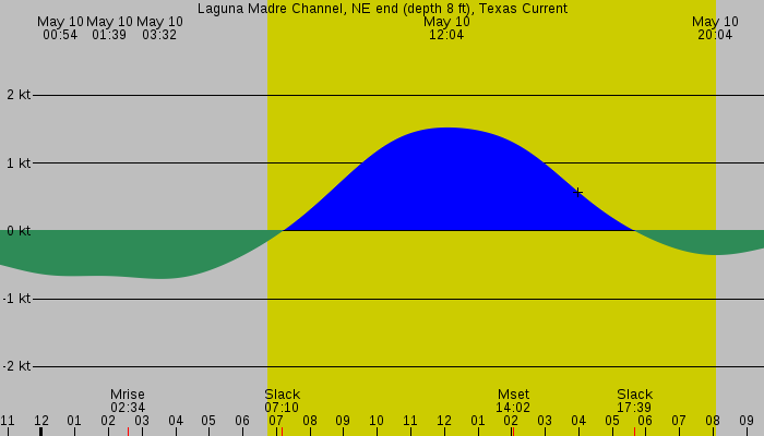 Tide graph for Laguna Madre Channel, NE end (depth 8 ft), Texas Current