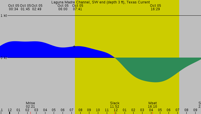Tide graph for Laguna Madre Channel, SW end (depth 3 ft), Texas Current