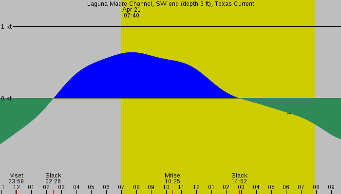 Tide graph for Laguna Madre Channel, SW end (depth 3 ft), Texas Current
