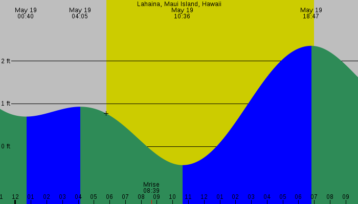 Tide graph for Lahaina, Maui Island, Hawaii