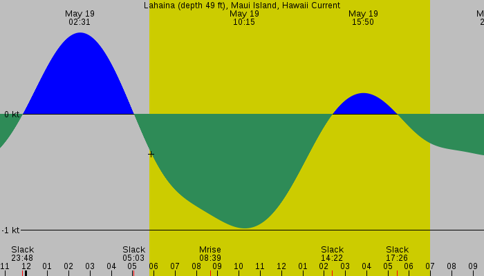 Tide graph for Lahaina (depth 49 ft), Maui Island, Hawaii Current