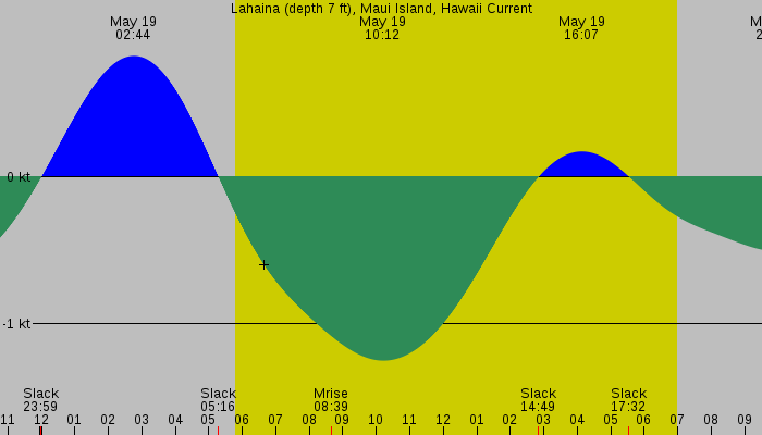 Tide graph for Lahaina (depth 7 ft), Maui Island, Hawaii Current