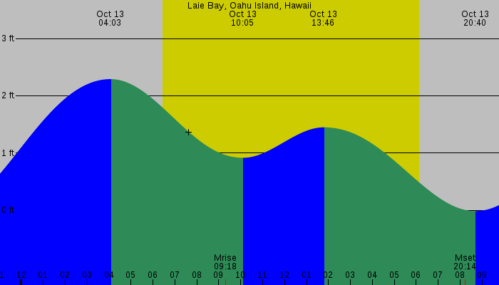 Tide graph for Laie Bay, Oahu Island, Hawaii