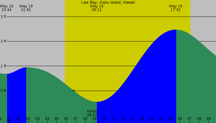 Tide graph for Laie Bay, Oahu Island, Hawaii