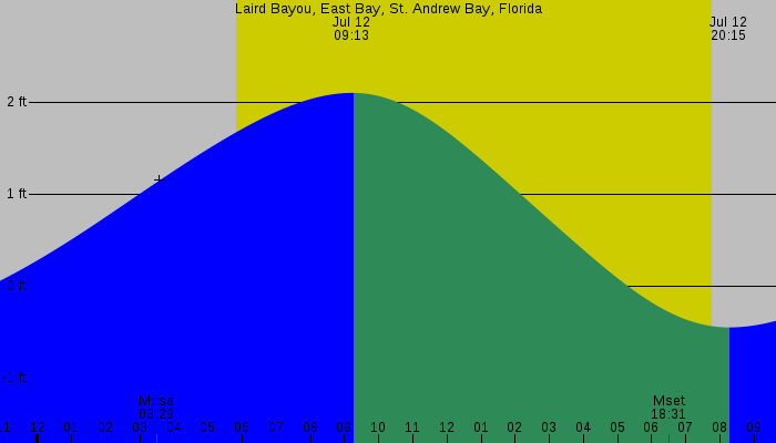 Tide graph for Laird Bayou, East Bay, St. Andrew Bay, Florida