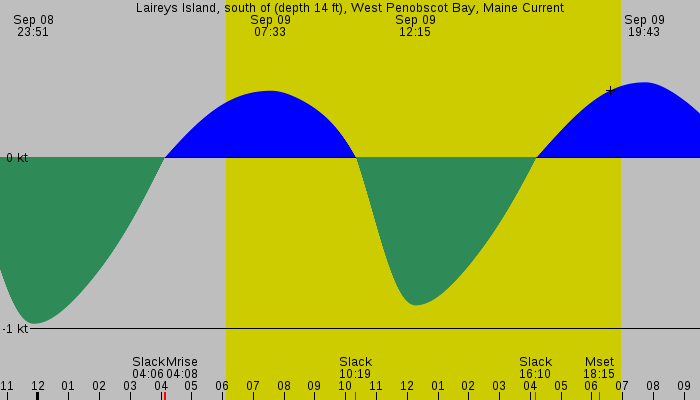 Tide graph for Laireys Island, south of (depth 14 ft), West Penobscot Bay, Maine Current