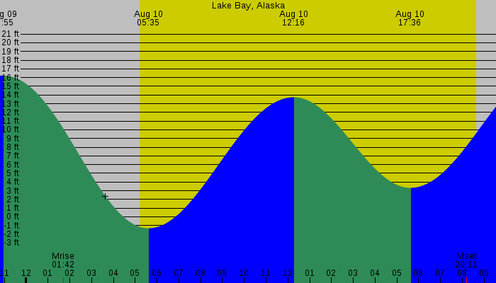 Tide graph for Lake Bay, Alaska