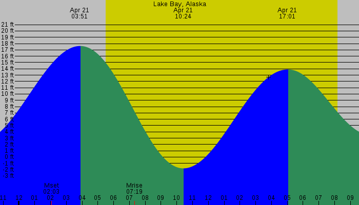 Tide graph for Lake Bay, Alaska