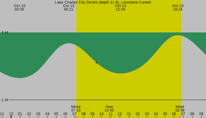 Tide graph for Lake Charles City Docks (depth 21 ft), Louisiana Current