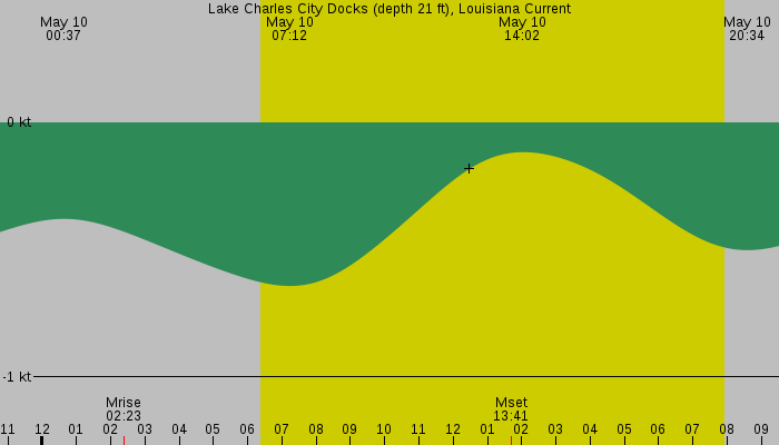 Tide graph for Lake Charles City Docks (depth 21 ft), Louisiana Current