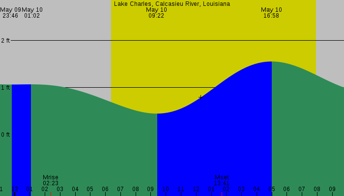 Tide graph for Lake Charles, Calcasieu River, Louisiana