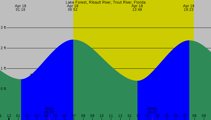 Tide graph for Lake Forest, Ribault River, Trout River, Florida