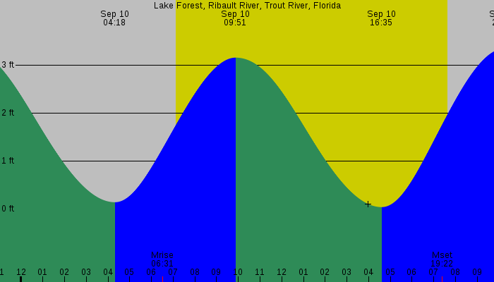 Tide graph for Lake Forest, Ribault River, Trout River, Florida