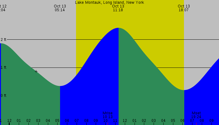 Tide graph for Lake Montauk, Long Island, New York
