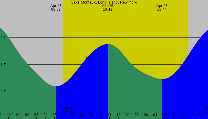 Tide graph for Lake Montauk, Long Island, New York