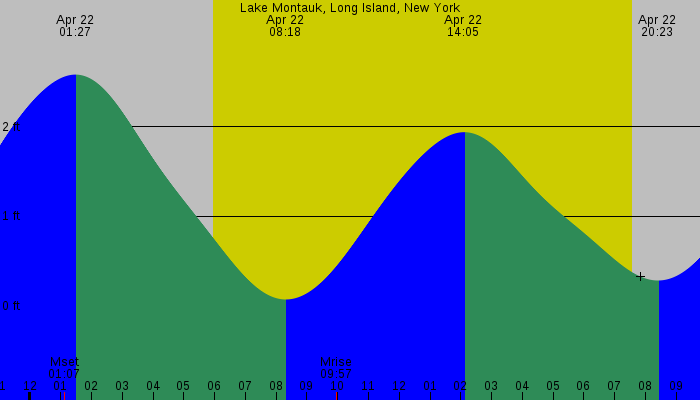 Tide graph for Lake Montauk, Long Island, New York