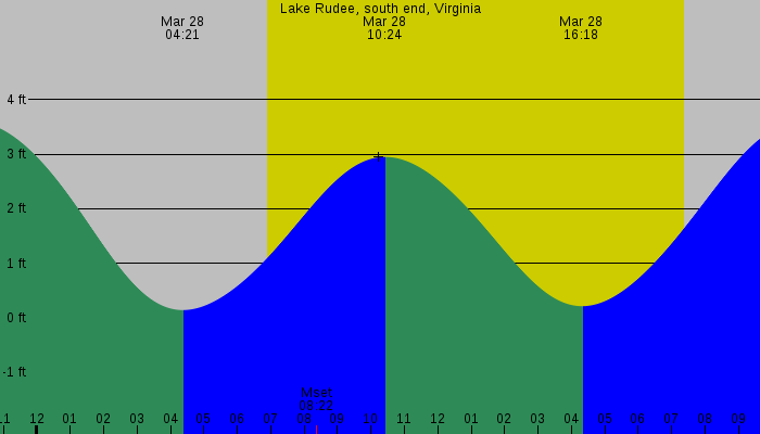 Tide graph for Lake Rudee, south end, Virginia