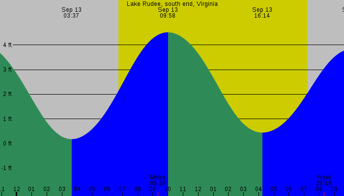 Tide graph for Lake Rudee, south end, Virginia