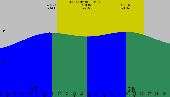 Tide graph for Lake Wimico, Florida