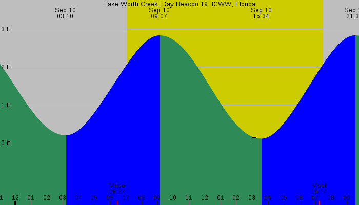 Tide graph for Lake Worth Creek, Day Beacon 19, ICWW, Florida