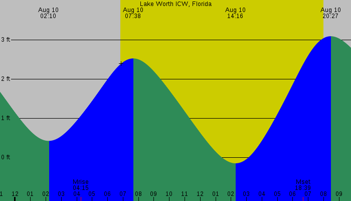 Tide graph for Lake Worth ICW, Florida
