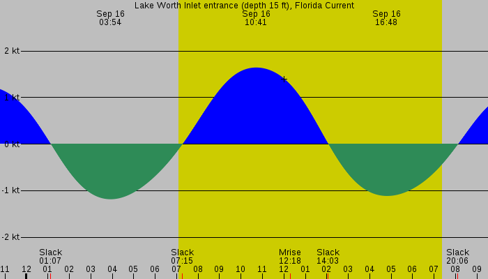 Tide graph for Lake Worth Inlet entrance (depth 15 ft), Florida Current