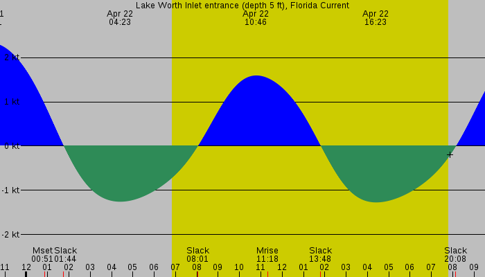 Tide graph for Lake Worth Inlet entrance (depth 5 ft), Florida Current