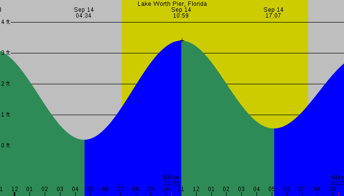 Tide graph for Lake Worth Pier, Florida