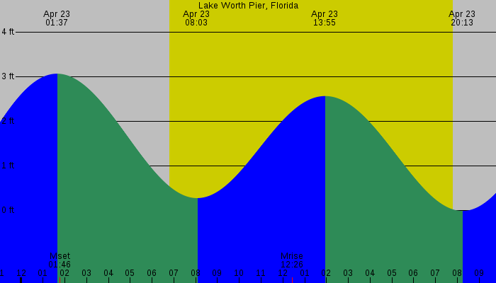 Tide graph for Lake Worth Pier, Florida