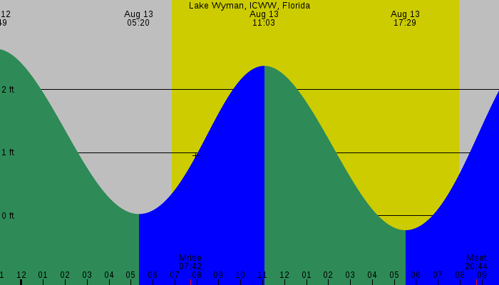Tide graph for Lake Wyman, ICWW, Florida