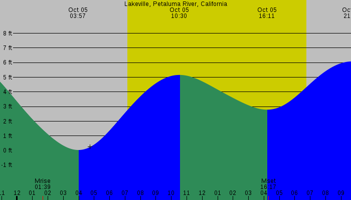 Tide graph for Lakeville, Petaluma River, California