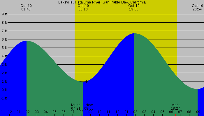 Tide graph for Lakeville, Petaluma River, San Pablo Bay, California