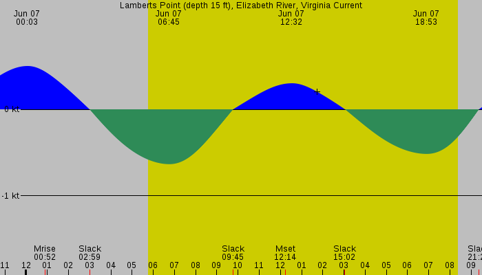 Tide graph for Lamberts Point (depth 15 ft), Elizabeth River, Virginia Current