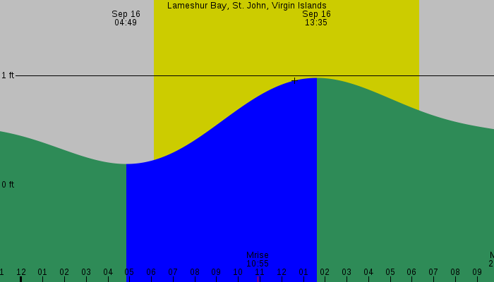 Tide graph for Lameshur Bay, St. John, Virgin Islands
