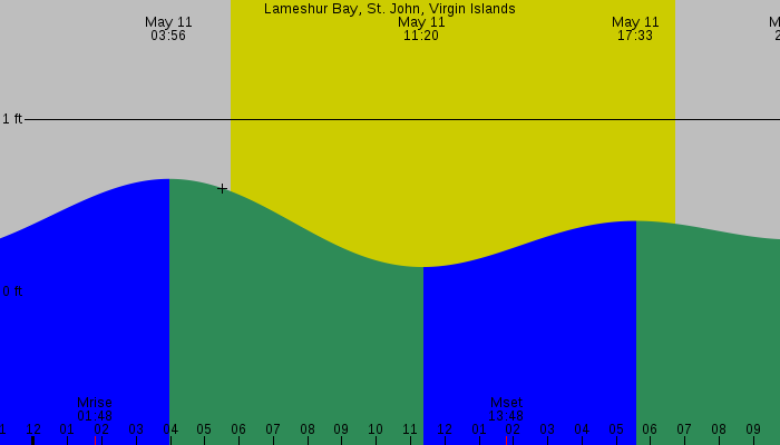 Tide graph for Lameshur Bay, St. John, Virgin Islands