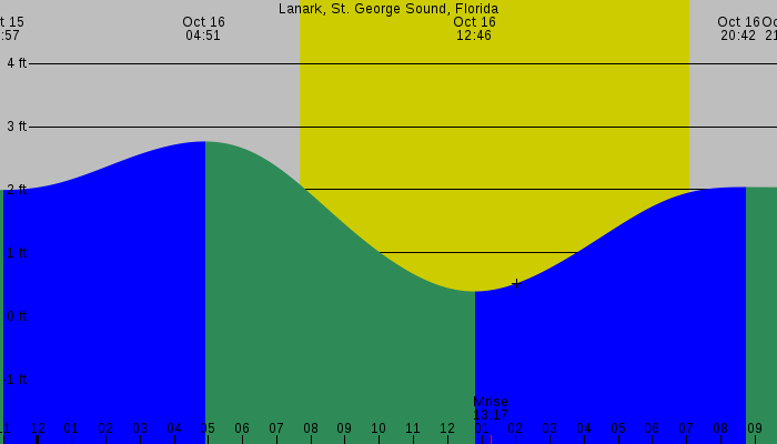 Tide graph for Lanark, St. George Sound, Florida