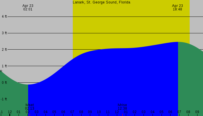 Tide graph for Lanark, St. George Sound, Florida