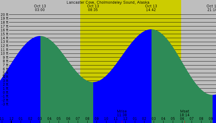 Tide graph for Lancaster Cove, Cholmondeley Sound, Alaska