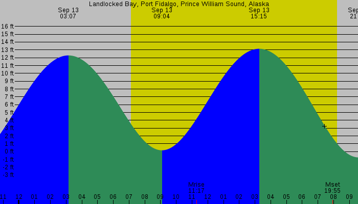 Tide graph for Landlocked Bay, Port Fidalgo, Prince William Sound, Alaska