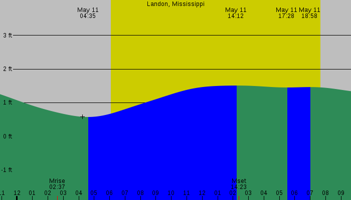 Tide graph for Landon, Mississippi