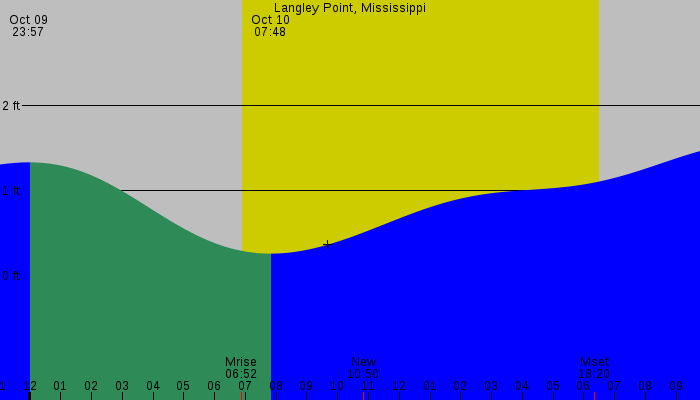 Tide graph for Langley Point, Mississippi
