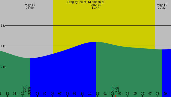Tide graph for Langley Point, Mississippi