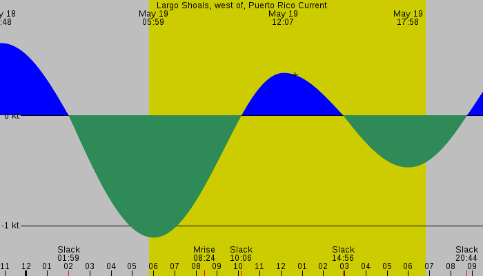 Tide graph for Largo Shoals, west of, Puerto Rico Current