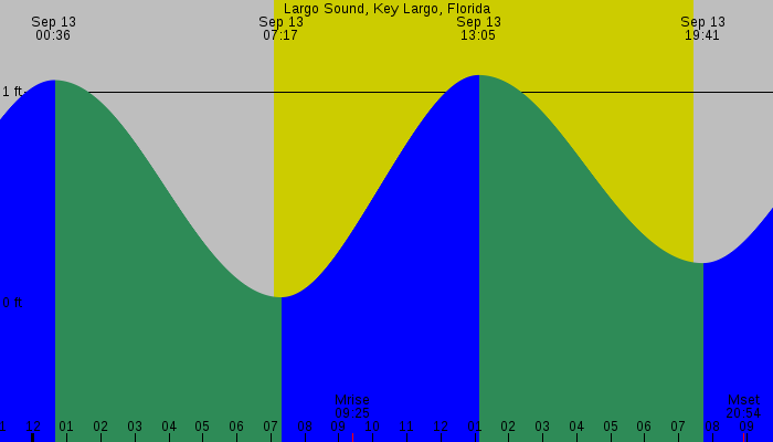 Tide graph for Largo Sound, Key Largo, Florida