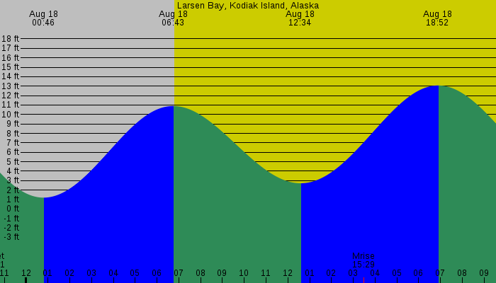Tide graph for Larsen Bay, Kodiak Island, Alaska
