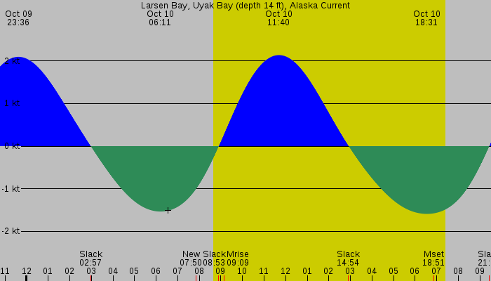 Tide graph for Larsen Bay, Uyak Bay (depth 14 ft), Alaska Current